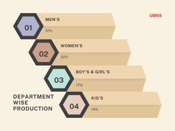 Department Wise Production