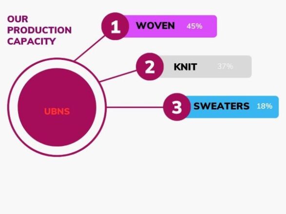 Our Production capacity